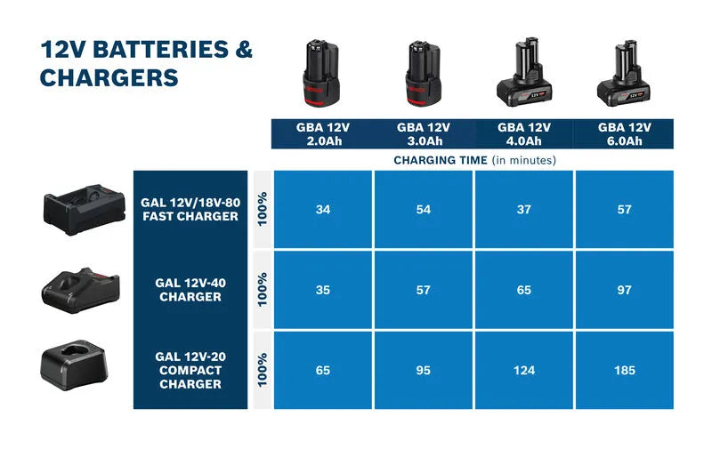 Charger - GAL 12 V/18V-80 Professional